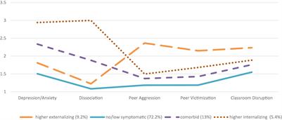 Internalizing and Externalizing Symptoms in Adolescents With and Without Experiences of Physical Parental Violence, a Latent Profile Analysis on Violence Resilience
